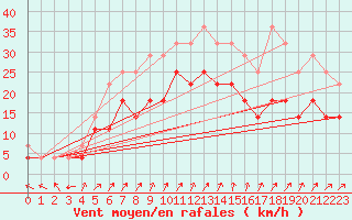 Courbe de la force du vent pour Jomala Jomalaby