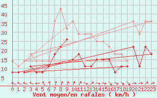 Courbe de la force du vent pour Troyes (10)