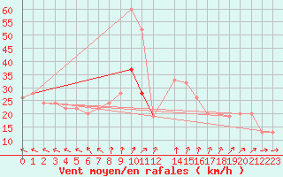 Courbe de la force du vent pour Manston (UK)