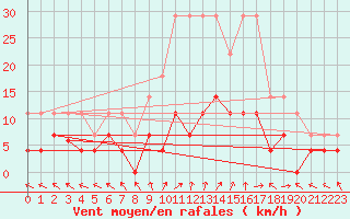 Courbe de la force du vent pour La Molina