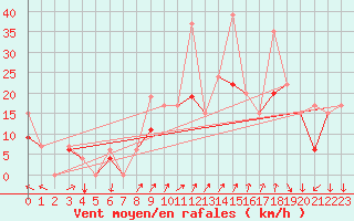 Courbe de la force du vent pour Errachidia