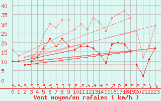 Courbe de la force du vent pour Cambrai / Epinoy (62)