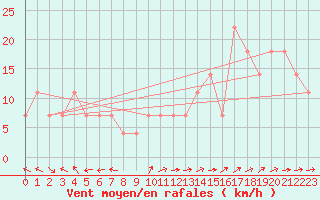 Courbe de la force du vent pour Usti Nad Labem