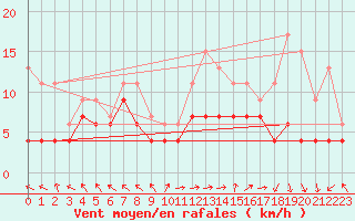 Courbe de la force du vent pour Marignane (13)