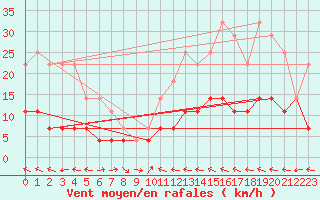 Courbe de la force du vent pour Gaddede A