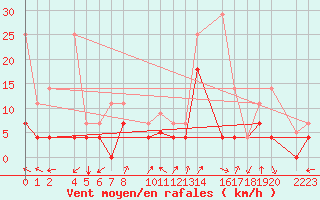 Courbe de la force du vent pour Panticosa, Petrosos