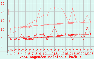 Courbe de la force du vent pour Muenchen-Stadt