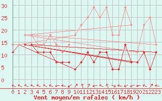 Courbe de la force du vent pour Aix-la-Chapelle (All)