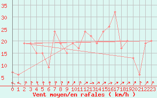 Courbe de la force du vent pour Tain Range