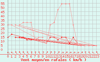 Courbe de la force du vent pour Tartu