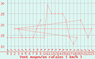 Courbe de la force du vent pour Helsinki Kaisaniemi