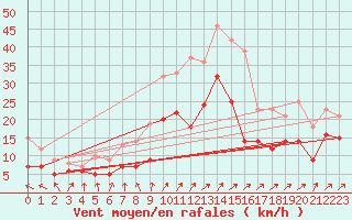 Courbe de la force du vent pour Oschatz