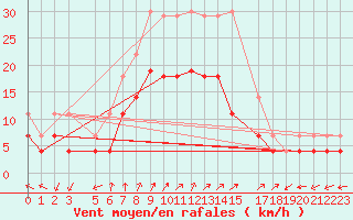 Courbe de la force du vent pour Rucava