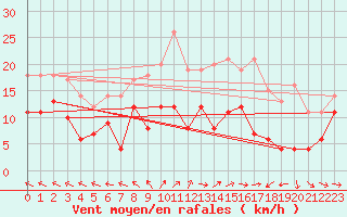 Courbe de la force du vent pour Baruth