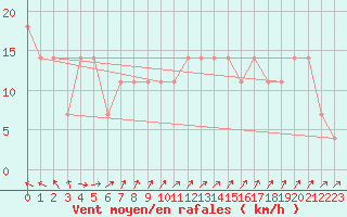 Courbe de la force du vent pour Ruhnu