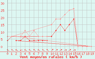Courbe de la force du vent pour Lons-le-Saunier (39)