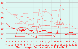 Courbe de la force du vent pour Avord (18)