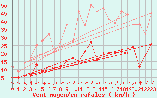 Courbe de la force du vent pour Dax (40)