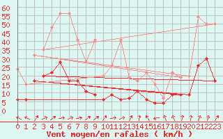 Courbe de la force du vent pour Ble - Binningen (Sw)