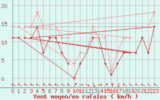 Courbe de la force du vent pour Portoroz / Secovlje