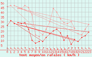 Courbe de la force du vent pour Nmes - Garons (30)