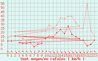 Courbe de la force du vent pour Lons-le-Saunier (39)