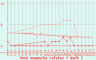 Courbe de la force du vent pour Prigueux (24)