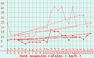 Courbe de la force du vent pour Gornergrat