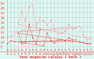 Courbe de la force du vent pour Lons-le-Saunier (39)