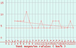 Courbe de la force du vent pour Mallnitz Ii