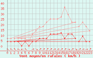 Courbe de la force du vent pour Cazalla de la Sierra