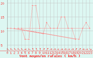 Courbe de la force du vent pour Turaif