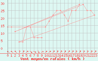 Courbe de la force du vent pour Uto