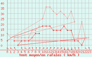 Courbe de la force du vent pour Goettingen