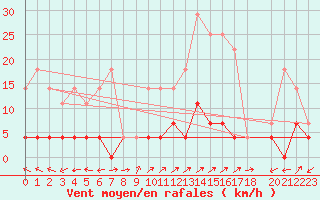 Courbe de la force du vent pour Naut Aran, Arties