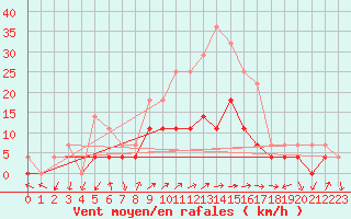 Courbe de la force du vent pour Curtea De Arges