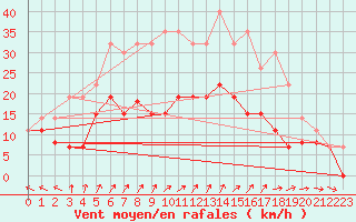 Courbe de la force du vent pour Le Touquet (62)