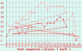 Courbe de la force du vent pour Berlin-Tempelhof