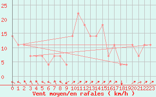 Courbe de la force du vent pour Kuemmersruck