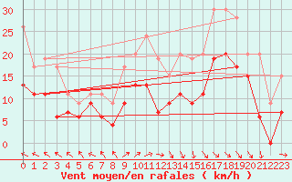 Courbe de la force du vent pour Le Touquet (62)