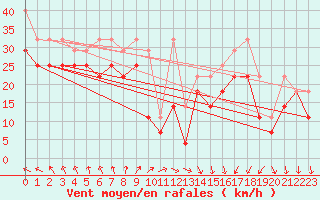 Courbe de la force du vent pour Kahler Asten