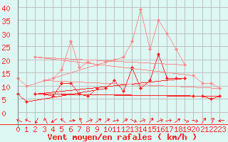 Courbe de la force du vent pour Pau (64)