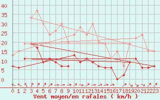 Courbe de la force du vent pour Nancy - Essey (54)