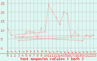 Courbe de la force du vent pour Oviedo