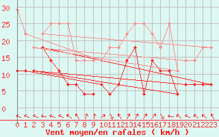 Courbe de la force du vent pour Stoetten