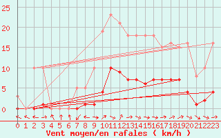 Courbe de la force du vent pour Sermange-Erzange (57)