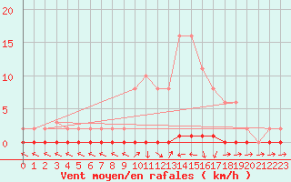 Courbe de la force du vent pour Herbault (41)