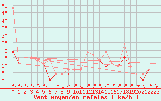 Courbe de la force du vent pour Errachidia