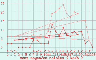 Courbe de la force du vent pour Bergerac (24)