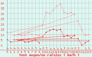 Courbe de la force du vent pour La Comella (And)